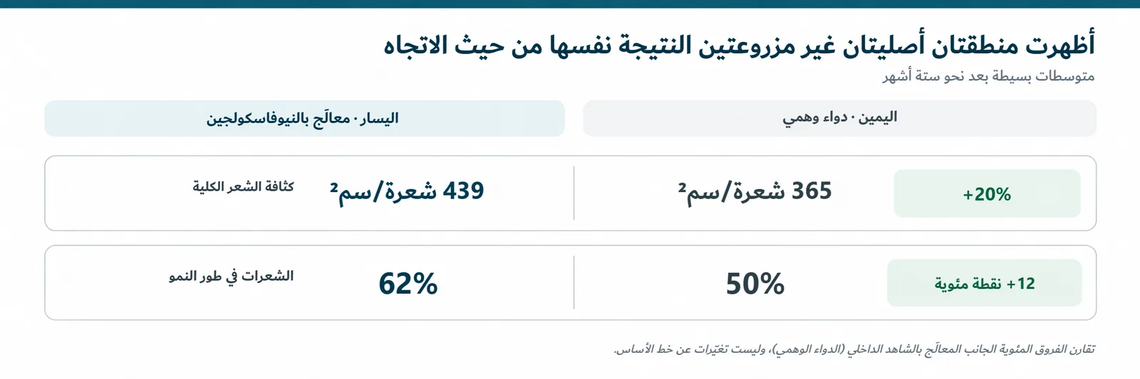 متوسطات نقطة النهاية في منطقتي فروة الرأس غير المزروعتين بعد ستة أشهر: 439 مقابل 365 شعرة في السنتيمتر المربع، و62% مقابل 50% من الشعرات في طور النمو