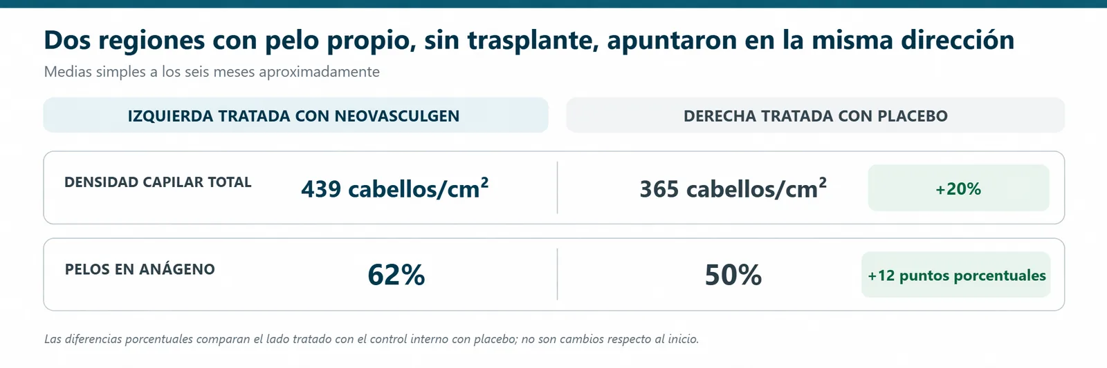 Medias finales en las dos regiones no trasplantadas del cuero cabelludo a los seis meses: 439 frente a 365 cabellos por centímetro cuadrado y 62% frente a 50% de pelos en anágeno