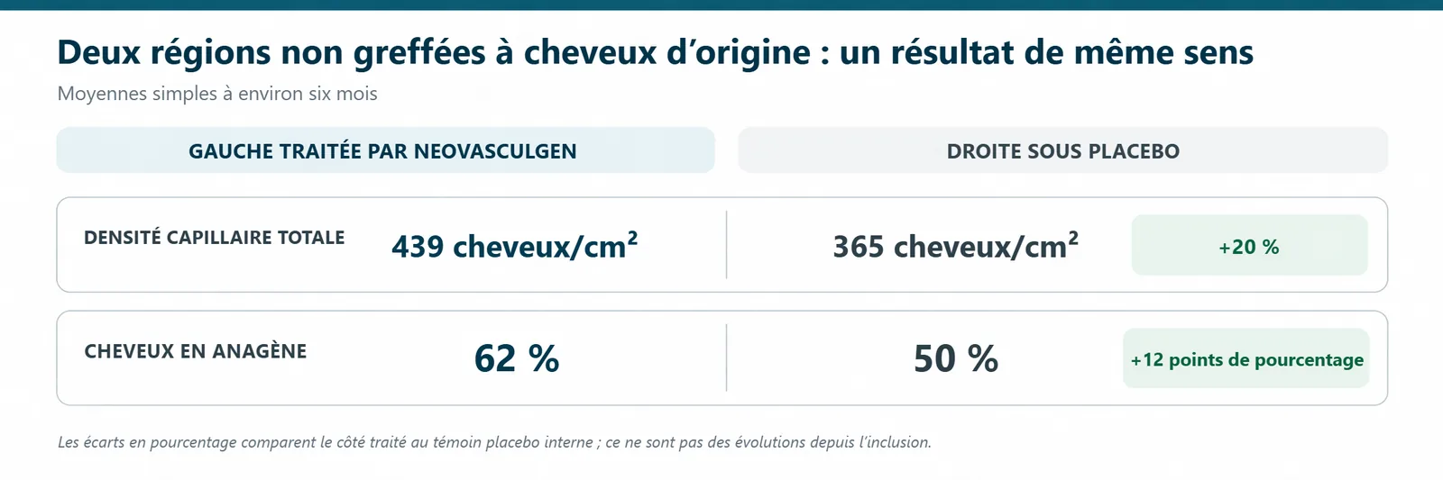 Moyennes finales dans les deux régions non greffées du cuir chevelu à six mois : 439 contre 365 cheveux par centimètre carré, et 62 % contre 50 % de cheveux en anagène