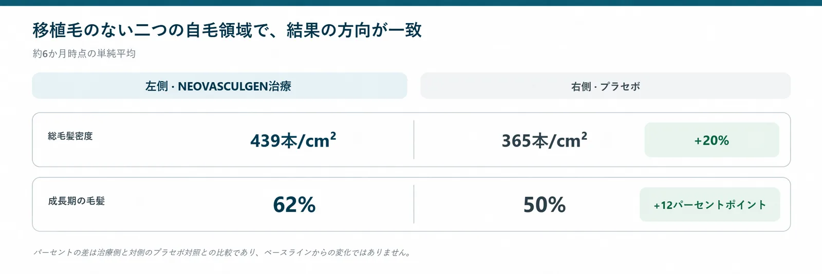 6か月時点、移植毛のない二つの頭皮領域の最終平均値。1平方センチあたり439本対365本、成長期毛は62%対50%