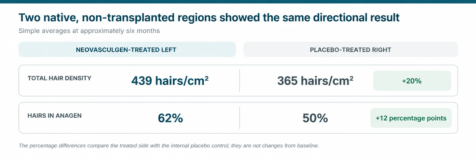 Endpoint averages across the two non-transplanted scalp regions at six months: 439 versus 365 hairs per square centimetre, and 62% versus 50% of hairs in anagen