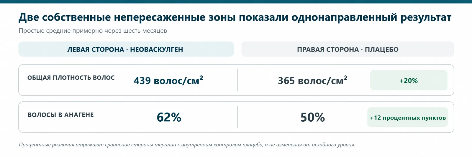 Средние конечные значения по двум непересаженным зонам скальпа через шесть месяцев: 439 против 365 волос на квадратный сантиметр и 62% против 50% волос в анагене