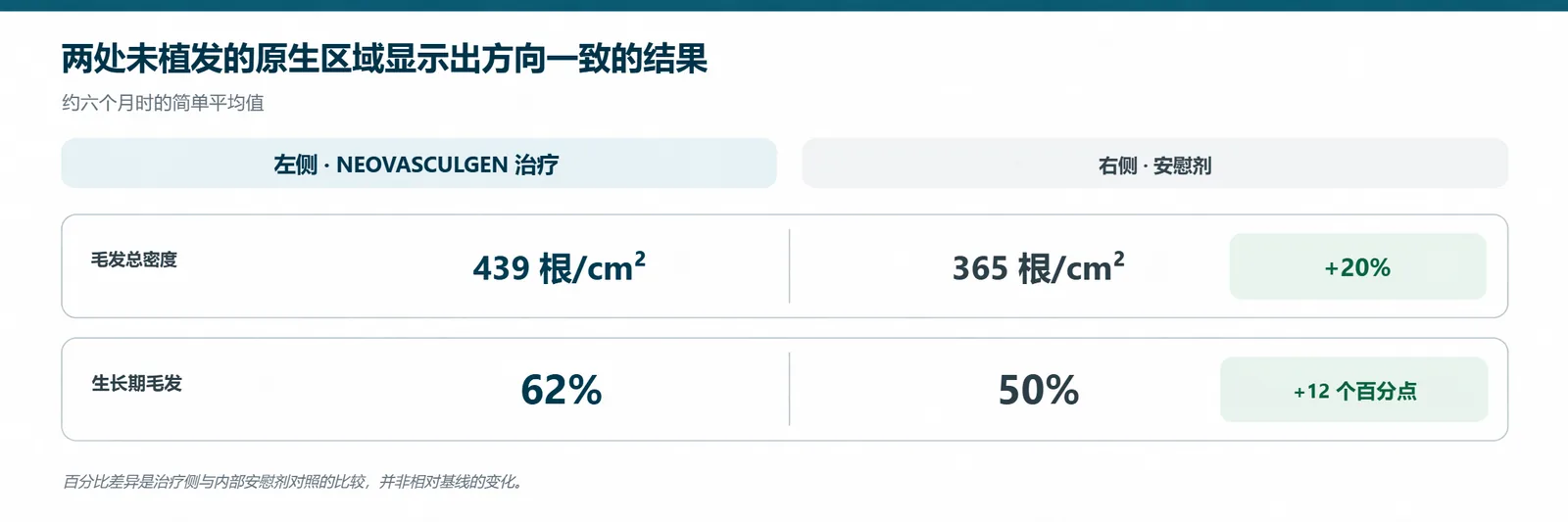 六个月时两处未植发头皮区域的终点平均值：每平方厘米 439 根对 365 根，生长期毛发 62% 对 50%