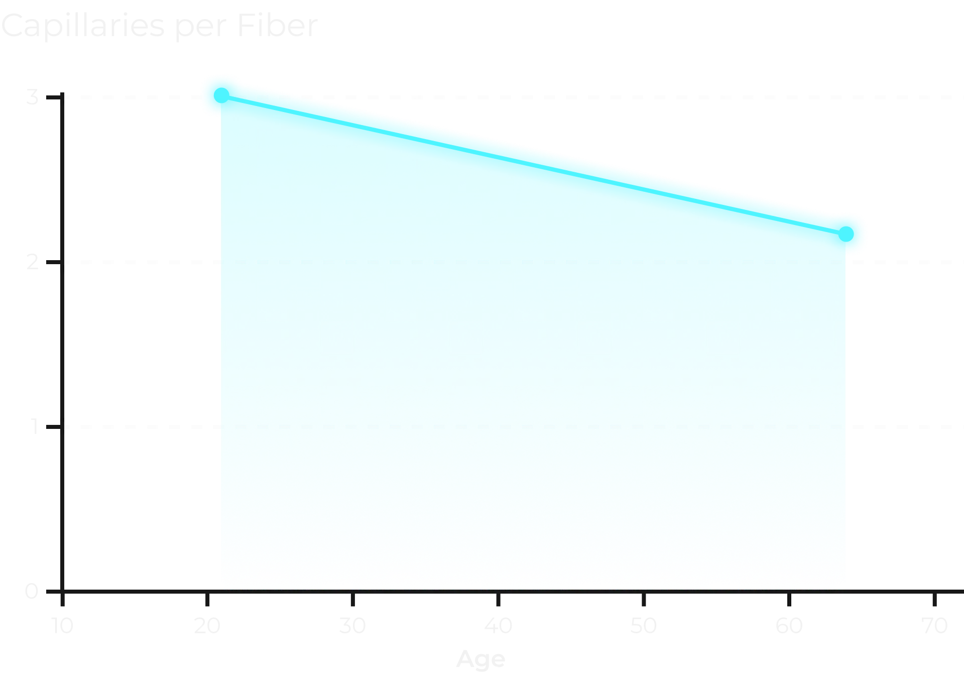 Chart showing capillaries-per-fiber declining with age