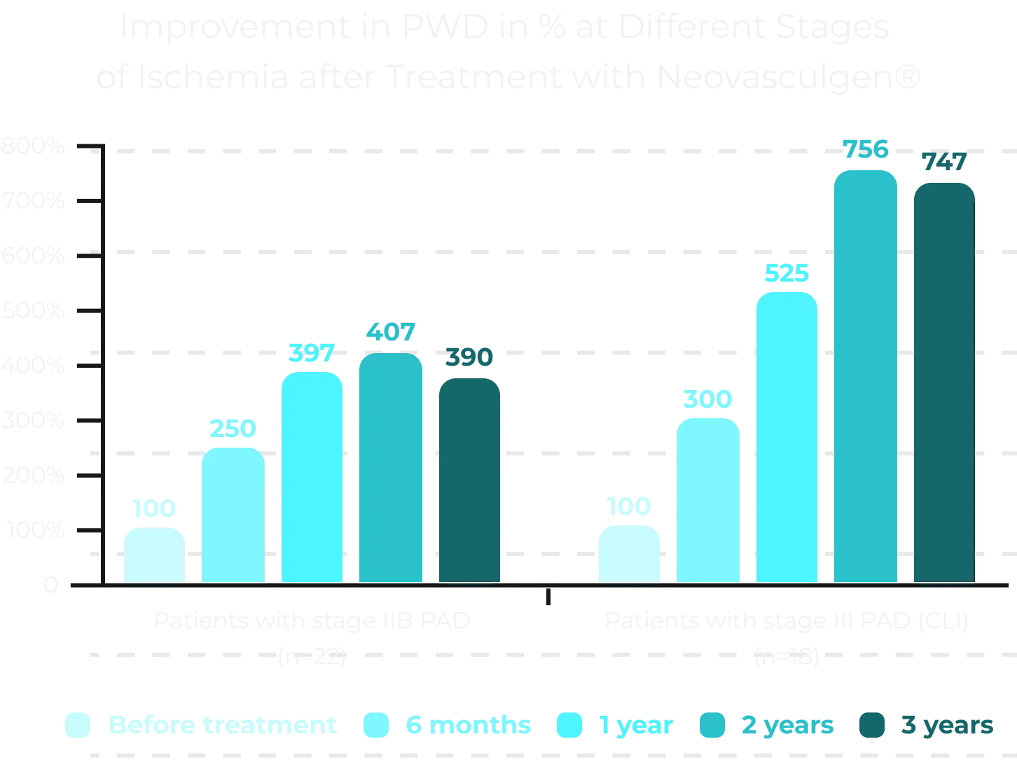 Bar chart: percentage improvement in pain-free walking distance after Neovasculgen treatment